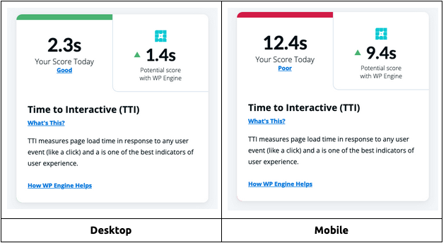 Desktop performance is significantly better than Mobile performance in both Google PageSpeed Insights and WPEngine Test Suite. For areas of focus, Time to Interactive (TTI) and anything blocking visitors' ability to engage with the site are worth the time to review.